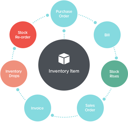 netsuite-inventory-management