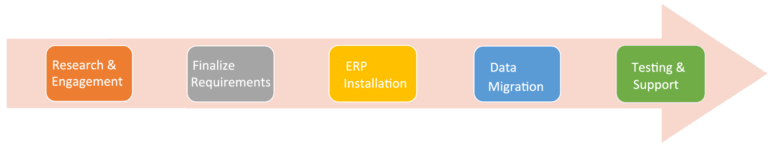 Top-notch NetSuite Implementation Services - inoday