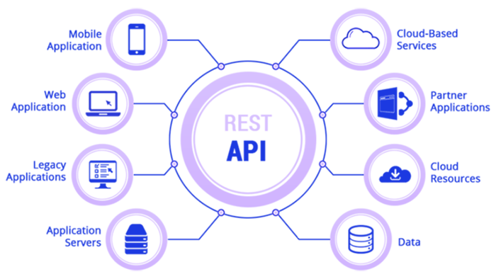 REST-BASED APIS