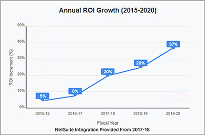 ROI-growth