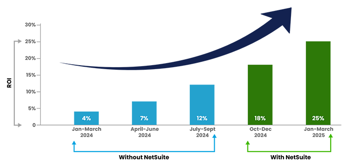 Unlock True ERP Potential Case-study
