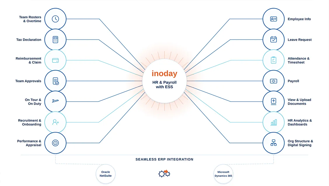 inoday HR and Payroll ESS Solution with Employee Self Service